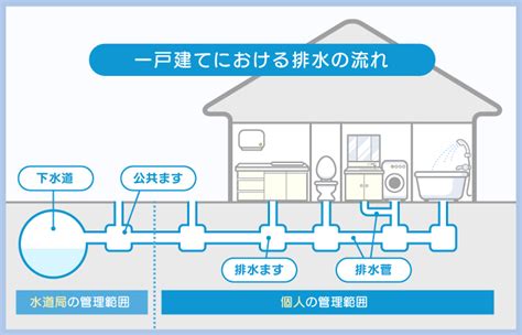 家 排水管 構造|知らないと大変なことに！？排水管トラブルの実態と。